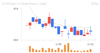 ｖｉｓｕｍｏ(303A)の日足チャート