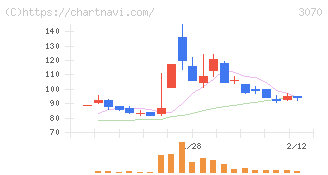 ジェリービーンズグループ(3070)の日足チャート