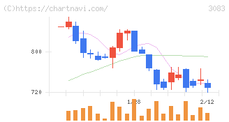 スターシーズ(3083)の日足チャート