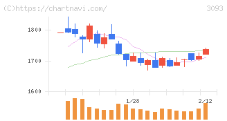 トレジャー・ファクトリー(3093)の日足チャート