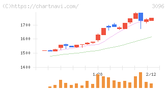 オーシャンシステム(3096)の日足チャート