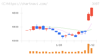 物語コーポレーション(3097)の日足チャート