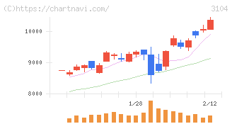 富士紡ホールディングス(3104)の日足チャート