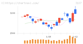 ダイワボウホールディングス(3107)の日足チャート