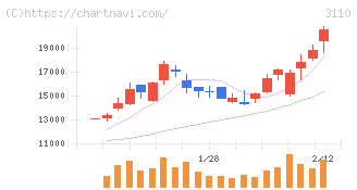 日東紡(3110)の日足チャート