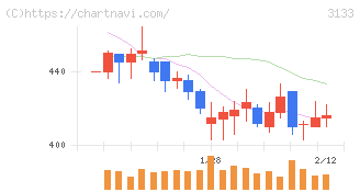 海帆(3133)の日足チャート