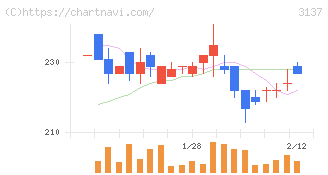 ファンデリー(3137)の日足チャート