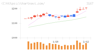 ＴＯＫＡＩホールディングス(3167)の日足チャート
