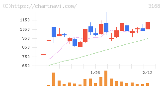 ＭＥＲＦ(3168)の日足チャート