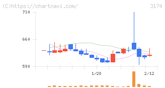 ハピネス・アンド・ディ(3174)の日足チャート