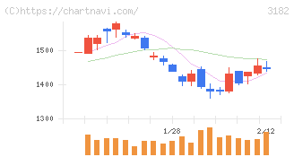オイシックス・ラ・大地(3182)の日足チャート