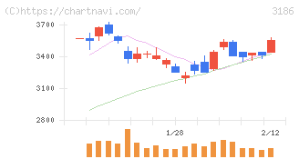 ネクステージ(3186)の日足チャート