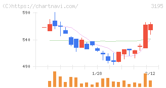 ジェネレーションパス(3195)の日足チャート