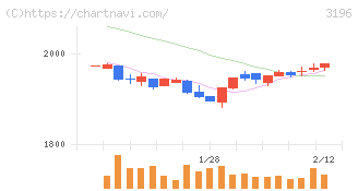 ホットランドホールディングス(3196)の日足チャート