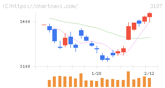 すかいらーくホールディングス(3197)の日足チャート