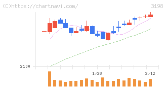 ＳＦＰホールディングス(3198)の日足チャート