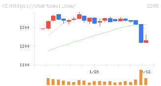 ダイドーリミテッド(3205)の日足チャート