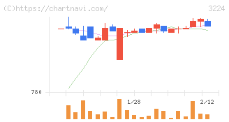 ゼネラル・オイスター(3224)の日足チャート