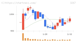 フィル・カンパニー(3267)の日足チャート