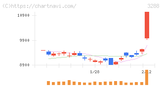 オープンハウスグループ(3288)の日足チャート
