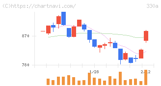 ＴａｌｅｎｔＸ(330A)の日足チャート