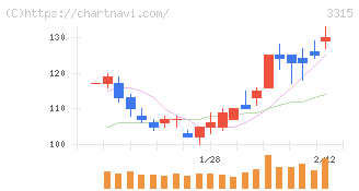 日本コークス工業(3315)の日足チャート