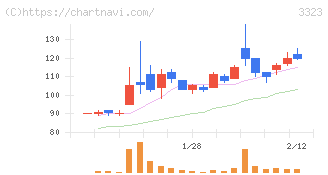 レカム(3323)の日足チャート