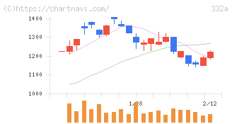 ミーク(332A)の日足チャート