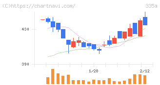 ミライロ(335A)の日足チャート