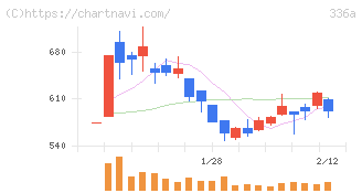 ダイナミックマッププラットフォーム(336A)の日足チャート