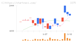 ＺＯＡ(3375)の日足チャート