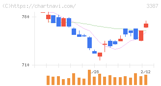 クリエイト・レストランツ・ホールディングス(3387)の日足チャート