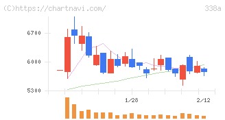ＺｅｎｍｕＴｅｃｈ(338A)の日足チャート