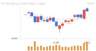 トリドールホールディングス(3397)の日足チャート