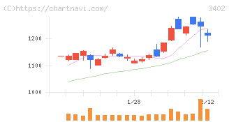 東レ(3402)の日足チャート