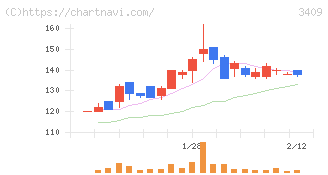 北紡(3409)の日足チャート