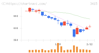 ＴＯＫＹＯ　ＢＡＳＥ(3415)の日足チャート