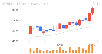 トヨコー(341A)の日足チャート