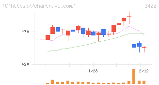 Ｊ－ＭＡＸ(3422)の日足チャート