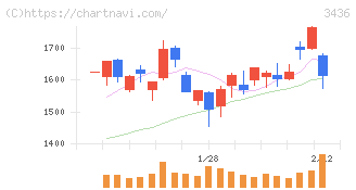 ＳＵＭＣＯ(3436)の日足チャート