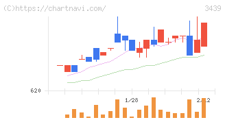 三ツ知(3439)の日足チャート