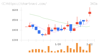 ＩＡＣＥトラベル(343A)の日足チャート