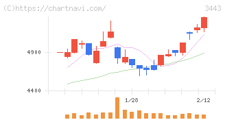 川田テクノロジーズ(3443)の日足チャート