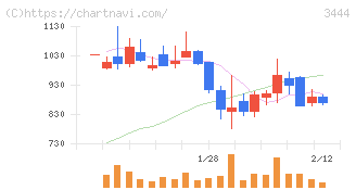 菊池製作所(3444)の日足チャート