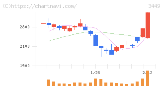 テクノフレックス(3449)の日足チャート