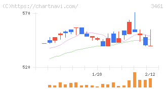 パルマ(3461)の日足チャート