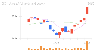 ケイアイスター不動産(3465)の日足チャート