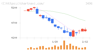 アズーム(3496)の日足チャート