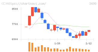 霞ヶ関キャピタル(3498)の日足チャート