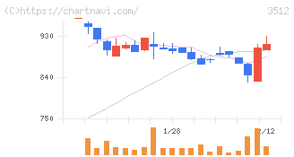 日本フエルト(3512)の日足チャート